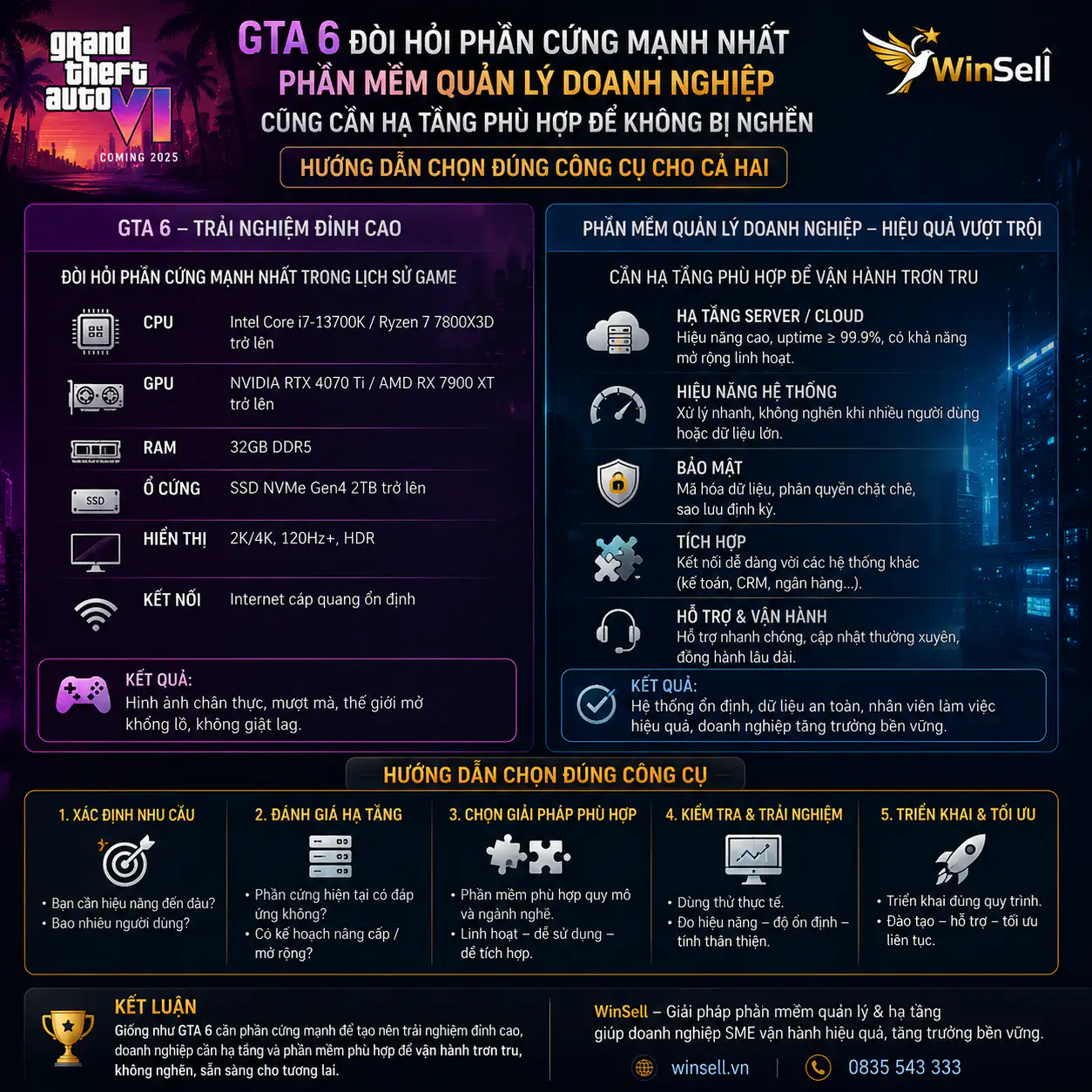 Cấu Hình PC Chơi GTA 6 Và Bài Toán Hạ Tầng Phần Mềm Cho Doanh Nghiệp